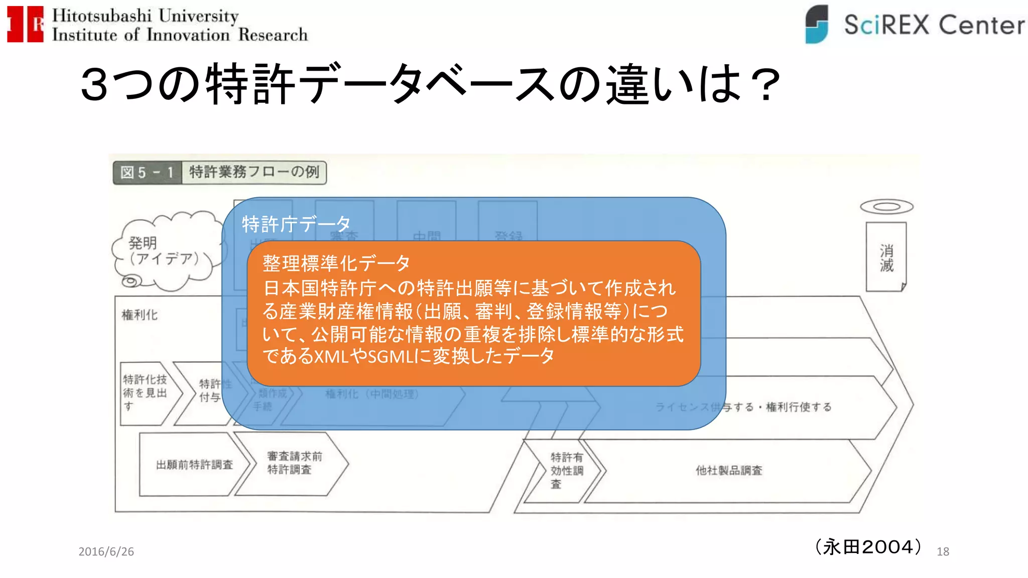 ３つの特許データベースの違いは？
2016/6/26 18（永田２００４）
特許庁データ
整理標準化データ
日本国特許庁への特許出願等に基づいて作成され
る産業財産権情報（出願、審判、登録情報等）につ
いて、公開可能な情報の重複を排除し標準的な形式
であるXMLやSGMLに変換したデータ
 
