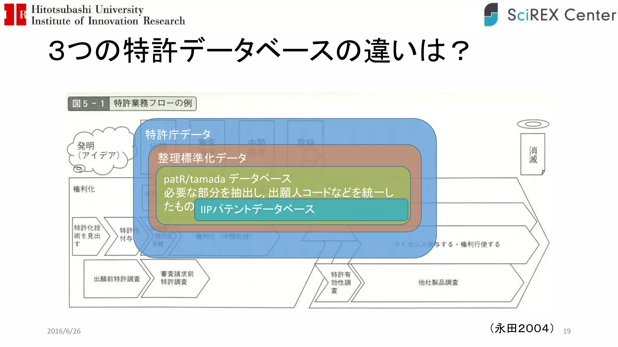 ３つの特許データベースの違いは？
2016/6/26 19（永田２００４）
特許庁データ
整理標準化データ
patR/tamada データベース
必要な部分を抽出し, 出願人コードなどを統一し
たもの IIPパテントデータベース
 