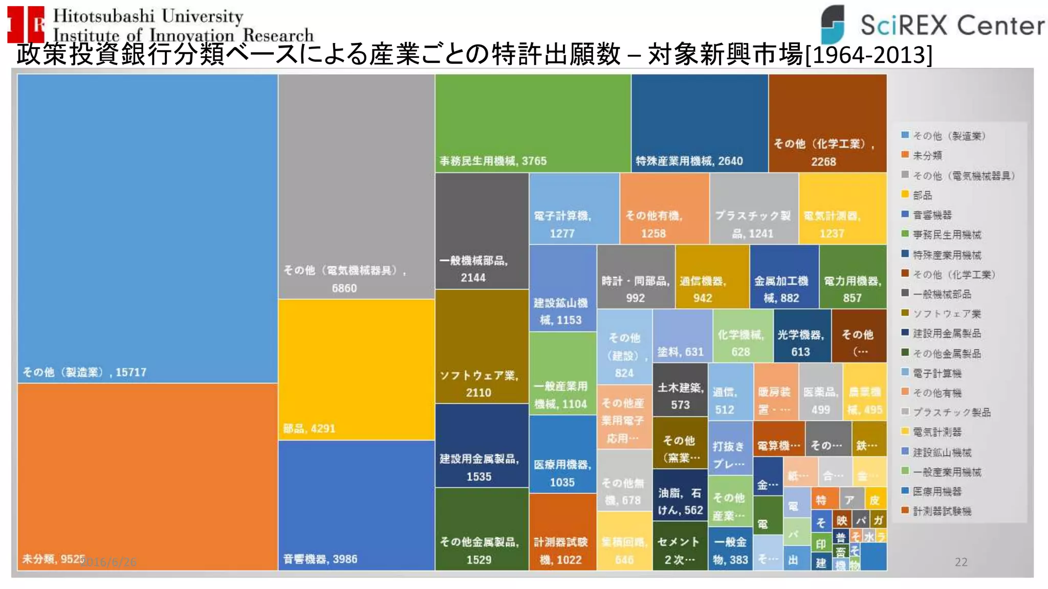 政策投資銀行分類ベースによる産業ごとの特許出願数 – 対象新興市場[1964-2013]
2016/6/26 22
 