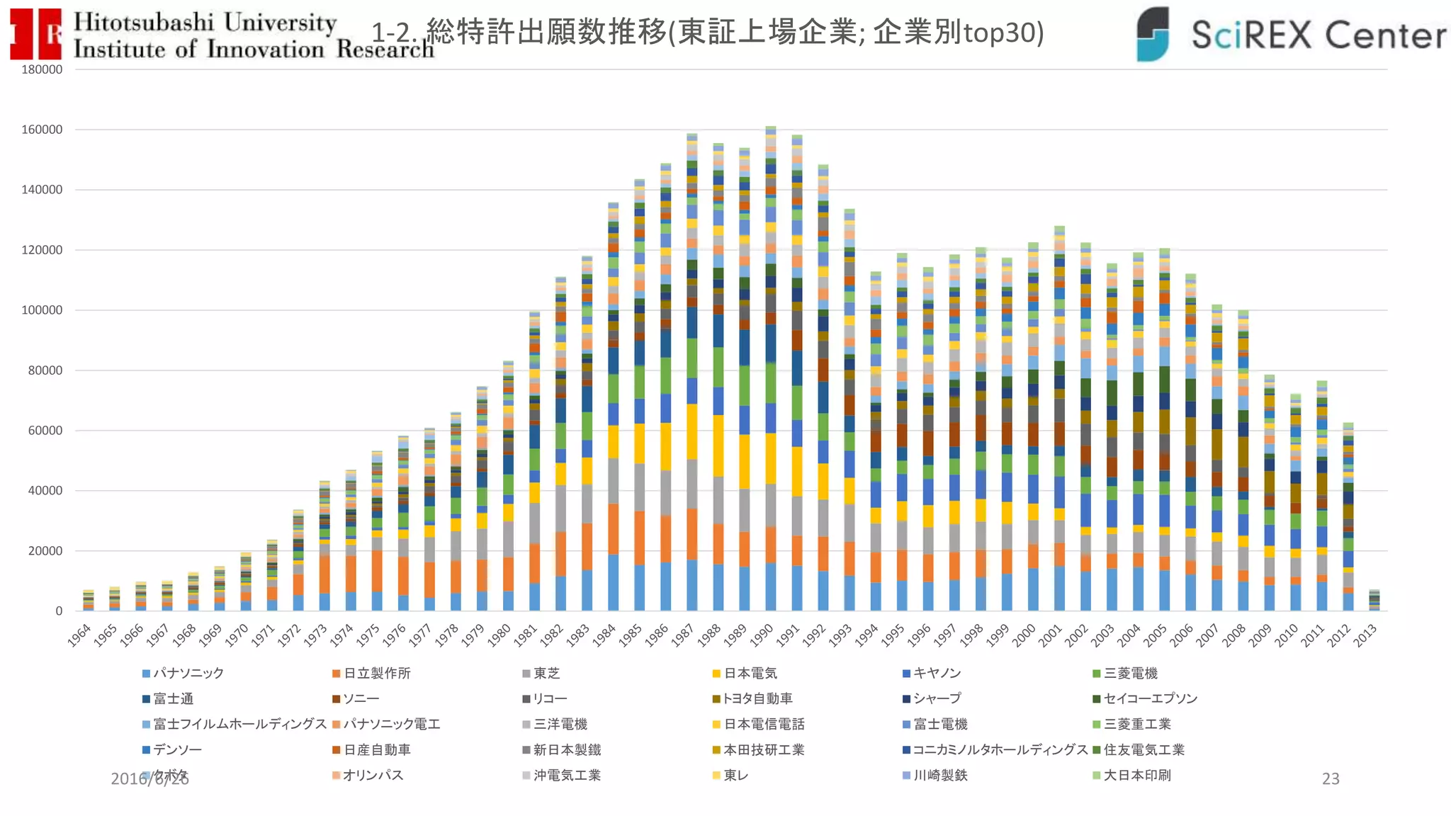 0
20000
40000
60000
80000
100000
120000
140000
160000
180000
1-2. 総特許出願数推移(東証上場企業; 企業別top30)
パナソニック 日立製作所 東芝 日本電気 キヤノン 三菱電機
富士通 ソニー リコー トヨタ自動車 シャープ セイコーエプソン
富士フイルムホールディングス パナソニック電工 三洋電機 日本電信電話 富士電機 三菱重工業
デンソー 日産自動車 新日本製鐵 本田技研工業 コニカミノルタホールディングス 住友電気工業
クボタ オリンパス 沖電気工業 東レ 川崎製鉄 大日本印刷2016/6/26 23
 