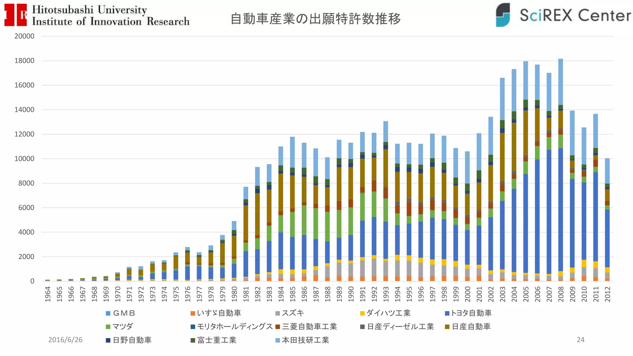0
2000
4000
6000
8000
10000
12000
14000
16000
18000
20000
1964
1965
1966
1967
1968
1969
1970
1971
1972
1973
1974
1975
1976
1977
1978
1979
1980
1981
1982
1983
1984
1985
1986
1987
1988
1989
1990
1991
1992
1993
1994
1995
1996
1997
1998
1999
2000
2001
2002
2003
2004
2005
2006
2007
2008
2009
2010
2011
2012
自動車産業の出願特許数推移
ＧＭＢ いすゞ自動車 スズキ ダイハツ工業 トヨタ自動車
マツダ モリタホールディングス 三菱自動車工業 日産ディーゼル工業 日産自動車
日野自動車 富士重工業 本田技研工業2016/6/26 24
 