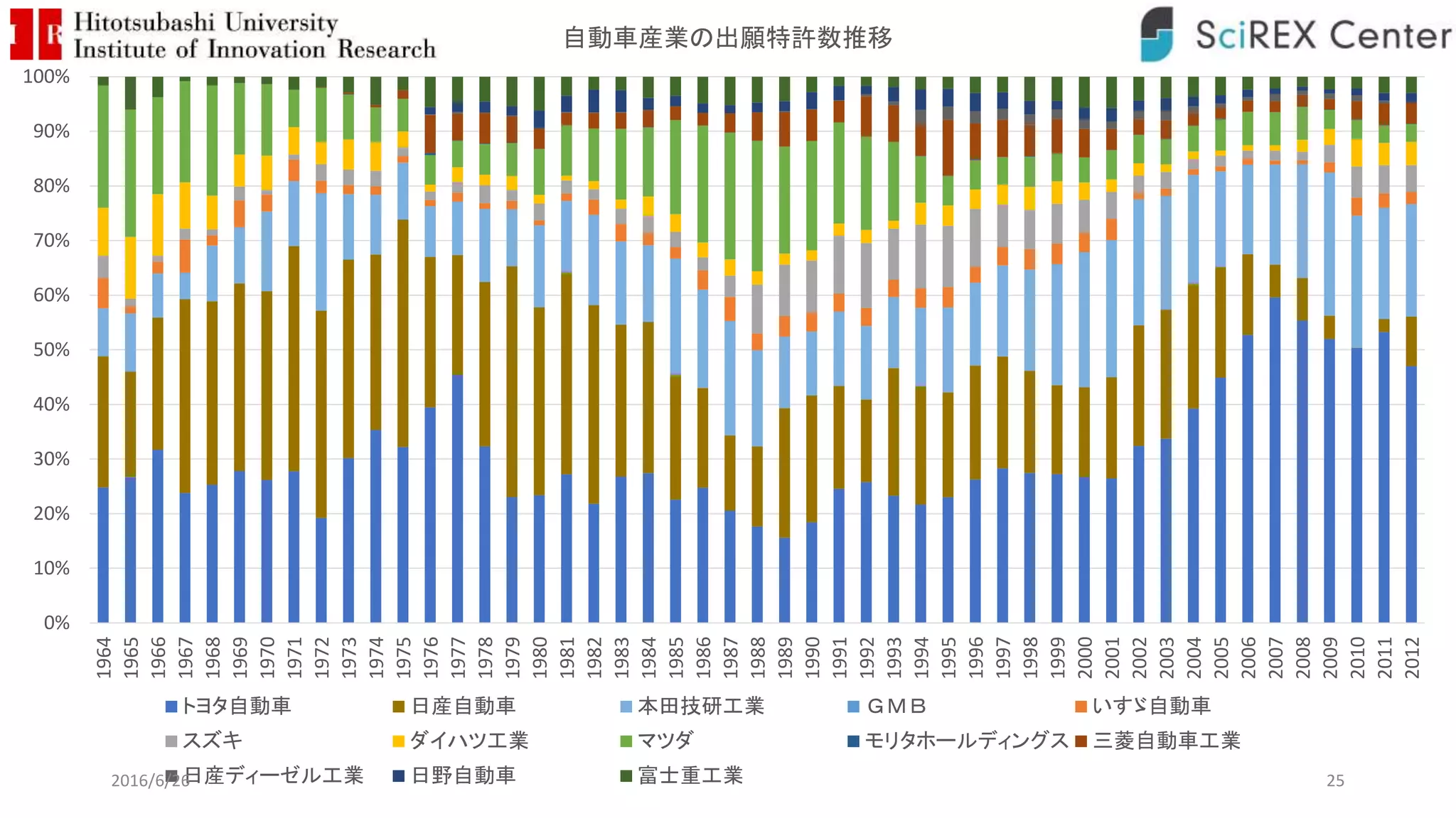 0%
10%
20%
30%
40%
50%
60%
70%
80%
90%
100%
1964
1965
1966
1967
1968
1969
1970
1971
1972
1973
1974
1975
1976
1977
1978
1979
1980
1981
1982
1983
1984
1985
1986
1987
1988
1989
1990
1991
1992
1993
1994
1995
1996
1997
1998
1999
2000
2001
2002
2003
2004
2005
2006
2007
2008
2009
2010
2011
2012
自動車産業の出願特許数推移
トヨタ自動車 日産自動車 本田技研工業 ＧＭＢ いすゞ自動車
スズキ ダイハツ工業 マツダ モリタホールディングス 三菱自動車工業
日産ディーゼル工業 日野自動車 富士重工業2016/6/26 25
 
