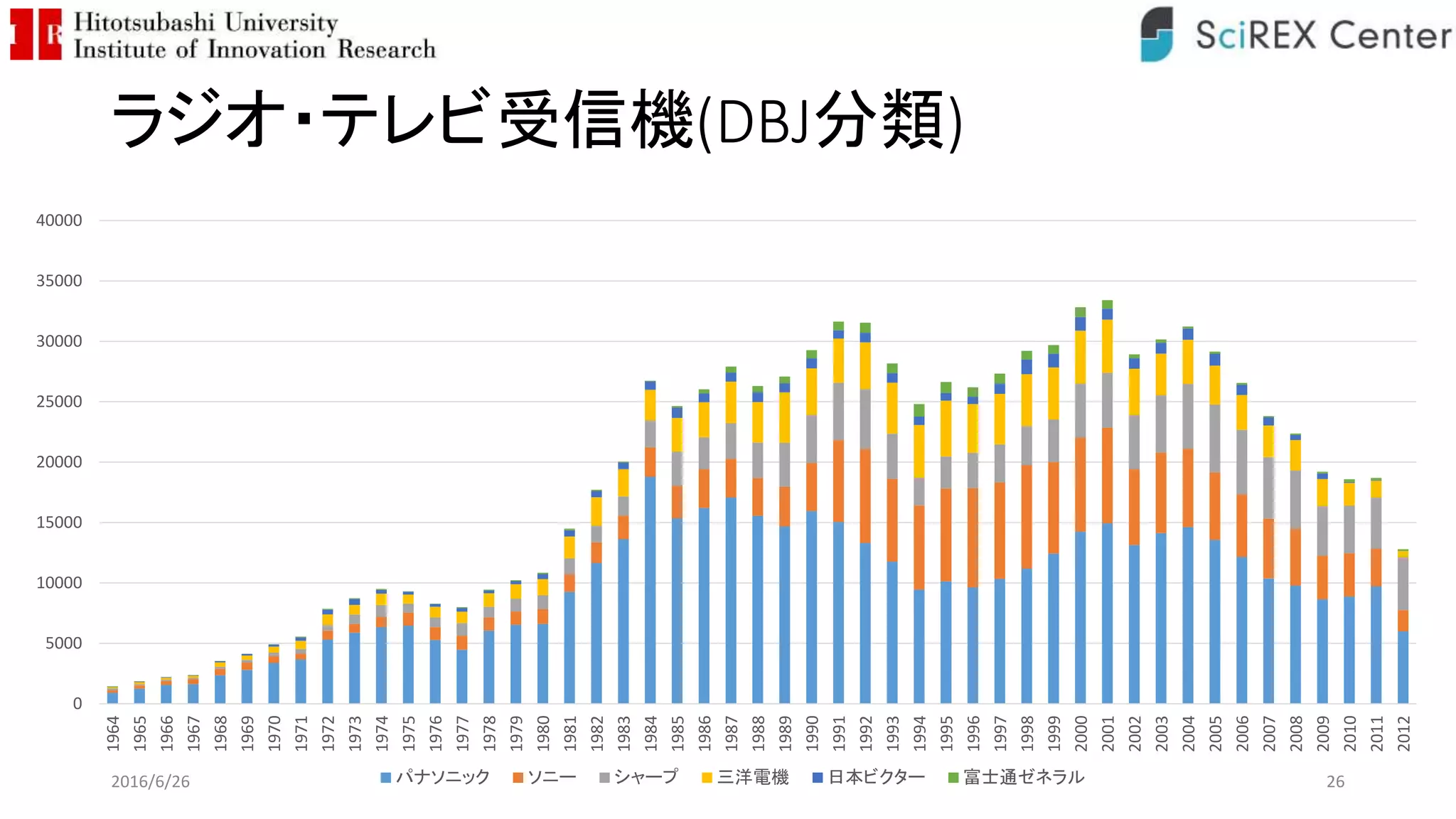 ラジオ・テレビ受信機(DBJ分類)
0
5000
10000
15000
20000
25000
30000
35000
40000
1964
1965
1966
1967
1968
1969
1970
1971
1972
1973
1974
1975
1976
1977
1978
1979
1980
1981
1982
1983
1984
1985
1986
1987
1988
1989
1990
1991
1992
1993
1994
1995
1996
1997
1998
1999
2000
2001
2002
2003
2004
2005
2006
2007
2008
2009
2010
2011
2012
パナソニック ソニー シャープ 三洋電機 日本ビクター 富士通ゼネラル2016/6/26 26
 