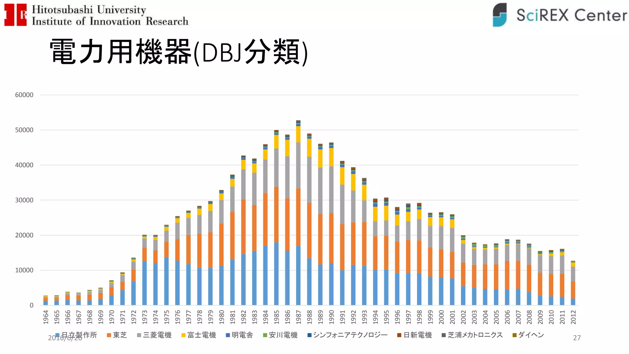 電力用機器(DBJ分類)
0
10000
20000
30000
40000
50000
60000
1964
1965
1966
1967
1968
1969
1970
1971
1972
1973
1974
1975
1976
1977
1978
1979
1980
1981
1982
1983
1984
1985
1986
1987
1988
1989
1990
1991
1992
1993
1994
1995
1996
1997
1998
1999
2000
2001
2002
2003
2004
2005
2006
2007
2008
2009
2010
2011
2012
日立製作所 東芝 三菱電機 富士電機 明電舎 安川電機 シンフォニアテクノロジー 日新電機 芝浦メカトロニクス ダイヘン2016/6/26 27
 