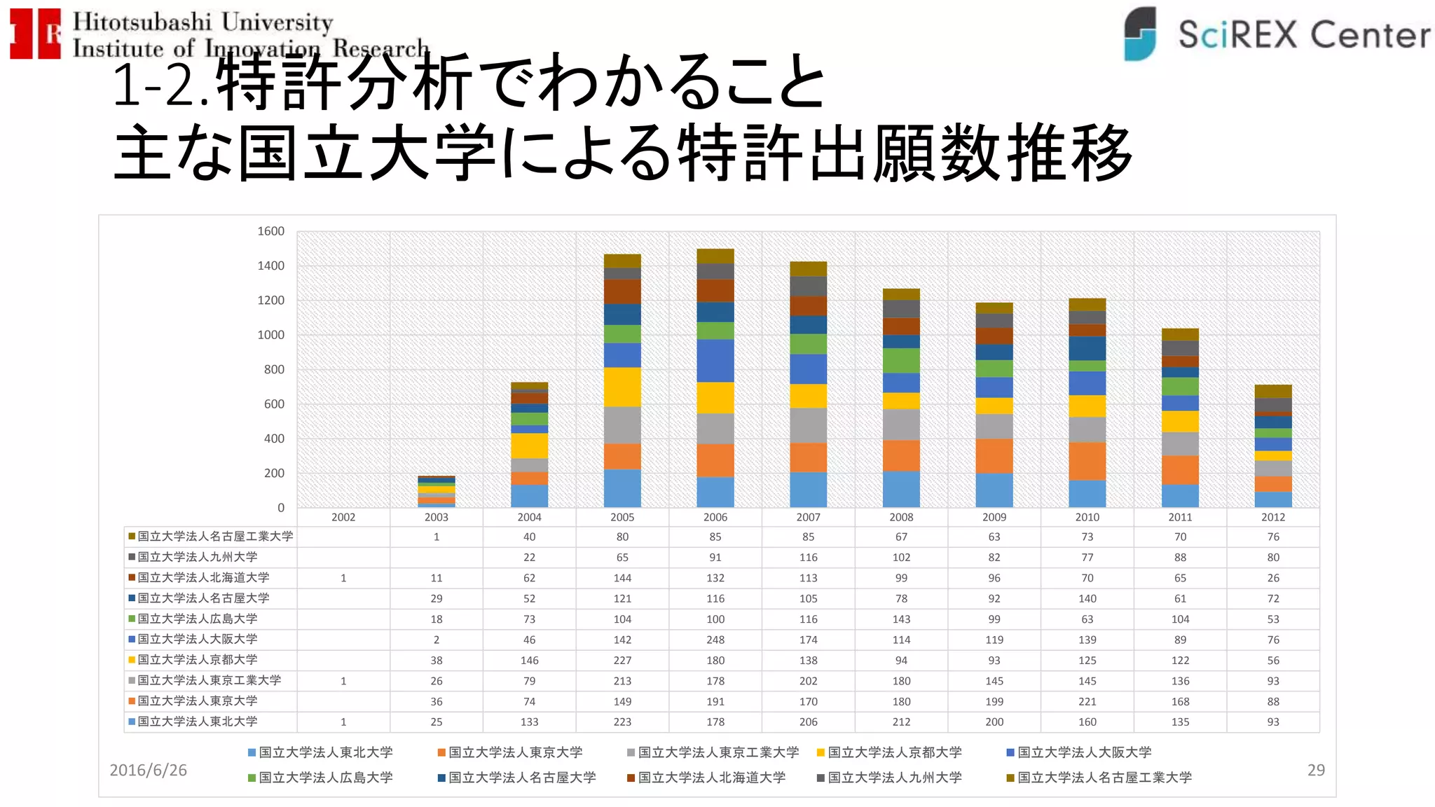 1-2.特許分析でわかること
主な国立大学による特許出願数推移
2002 2003 2004 2005 2006 2007 2008 2009 2010 2011 2012
国立大学法人名古屋工業大学 1 40 80 85 85 67 63 73 70 76
国立大学法人九州大学 22 65 91 116 102 82 77 88 80
国立大学法人北海道大学 1 11 62 144 132 113 99 96 70 65 26
国立大学法人名古屋大学 29 52 121 116 105 78 92 140 61 72
国立大学法人広島大学 18 73 104 100 116 143 99 63 104 53
国立大学法人大阪大学 2 46 142 248 174 114 119 139 89 76
国立大学法人京都大学 38 146 227 180 138 94 93 125 122 56
国立大学法人東京工業大学 1 26 79 213 178 202 180 145 145 136 93
国立大学法人東京大学 36 74 149 191 170 180 199 221 168 88
国立大学法人東北大学 1 25 133 223 178 206 212 200 160 135 93
0
200
400
600
800
1000
1200
1400
1600
国立大学法人東北大学 国立大学法人東京大学 国立大学法人東京工業大学 国立大学法人京都大学 国立大学法人大阪大学
国立大学法人広島大学 国立大学法人名古屋大学 国立大学法人北海道大学 国立大学法人九州大学 国立大学法人名古屋工業大学2016/6/26 29
 