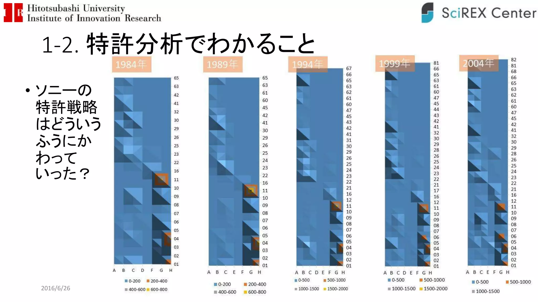 1-2. 特許分析でわかること
• ソニーの
特許戦略
はどういう
ふうにか
わって
いった？
2016/6/26 30
 