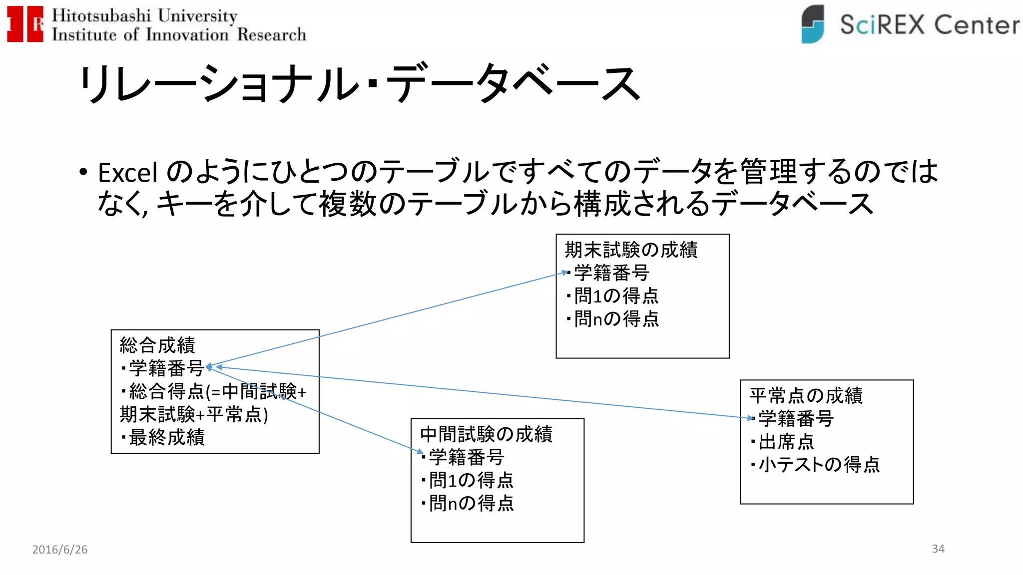 リレーショナル・データベース
• Excel のようにひとつのテーブルですべてのデータを管理するのでは
なく, キーを介して複数のテーブルから構成されるデータベース
2016/6/26 34
中間試験の成績
・学籍番号
・問1の得点
・問nの得点
期末試験の成績
・学籍番号
・問1の得点
・問nの得点
平常点の成績
・学籍番号
・出席点
・小テストの得点
総合成績
・学籍番号
・総合得点(=中間試験+
期末試験+平常点)
・最終成績
 