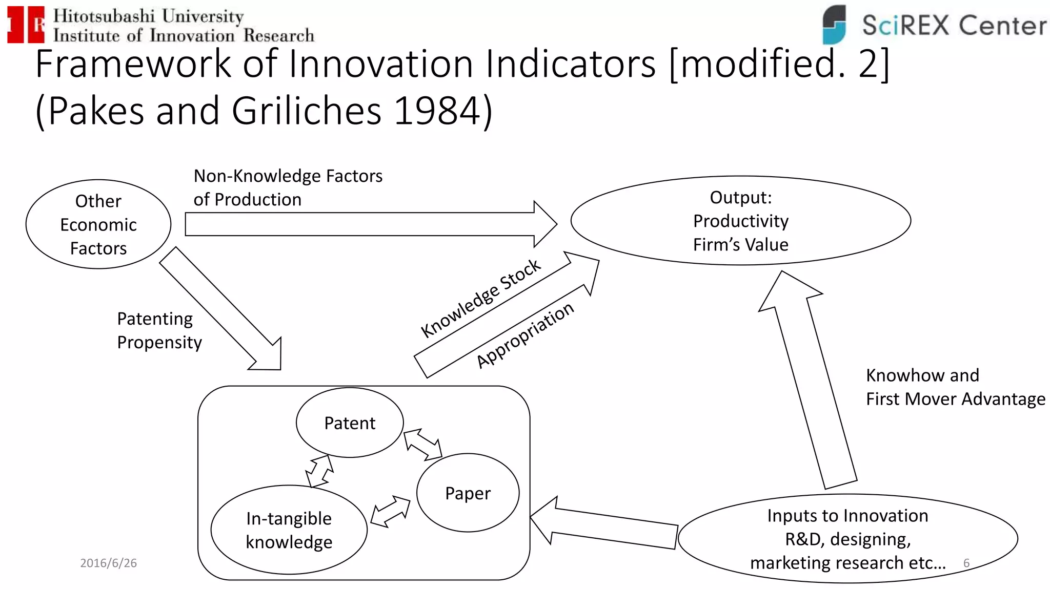 Framework of Innovation Indicators [modified. 2]
(Pakes and Griliches 1984)
Other
Economic
Factors
Non-Knowledge Factors
of Production Output:
Productivity
Firm’s Value
Patent
Patenting
Propensity
Inputs to Innovation
R&D, designing,
marketing research etc…
Knowhow and
First Mover Advantage
Paper
In-tangible
knowledge
2016/6/26 6
 