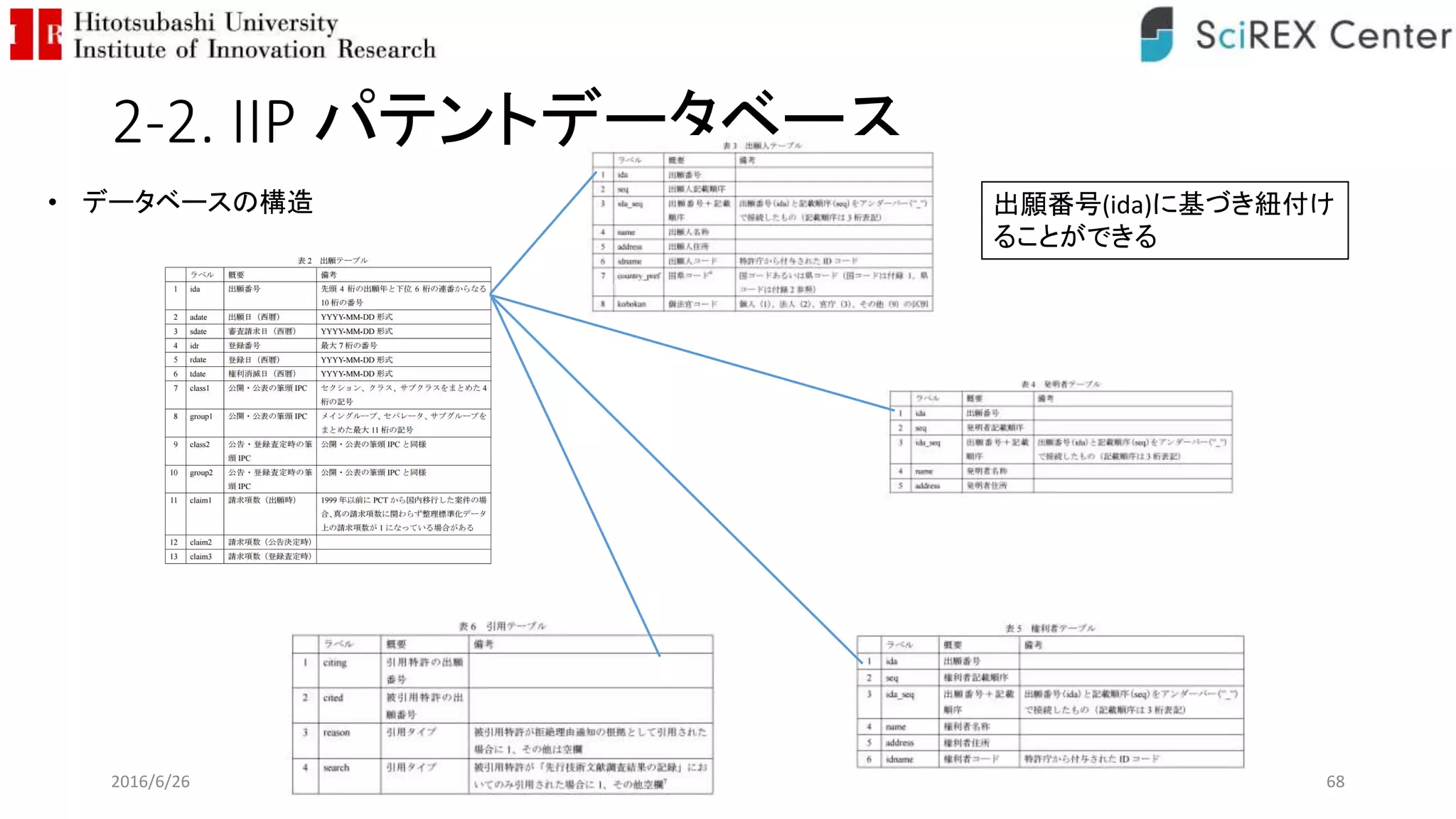 2-2. IIP パテントデータベース
2016/6/26 68
• データベースの構造 出願番号(ida)に基づき紐付け
ることができる
 