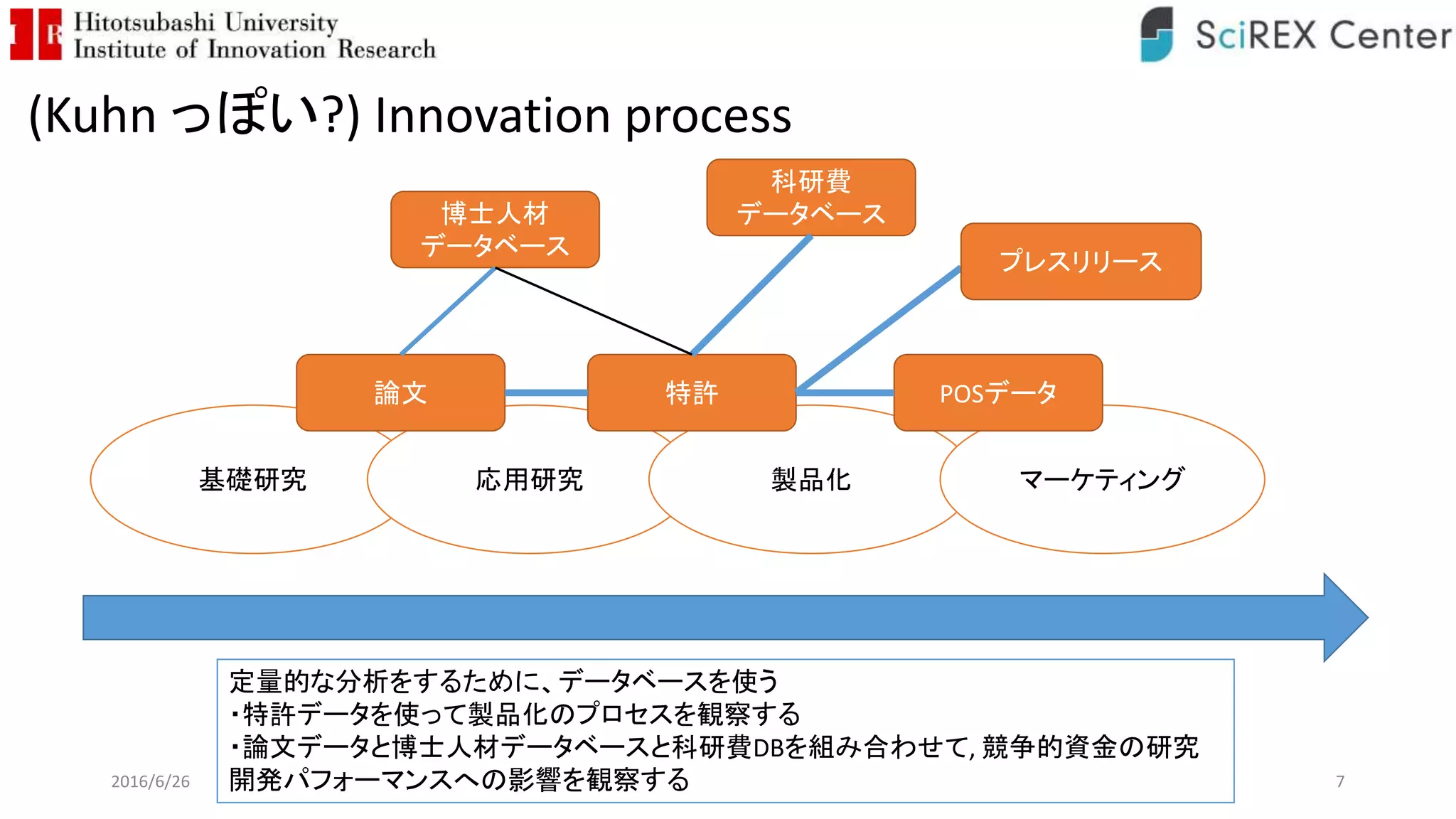 2016/6/26 7
(Kuhn っぽい?) Innovation process
基礎研究 応用研究 製品化 マーケティング
論文 特許 POSデータ
博士人材
データベース
科研費
データベース
定量的な分析をするために、データベースを使う
・特許データを使って製品化のプロセスを観察する
・論文データと博士人材データベースと科研費DBを組み合わせて, 競争的資金の研究
開発パフォーマンスへの影響を観察する
プレスリリース
 