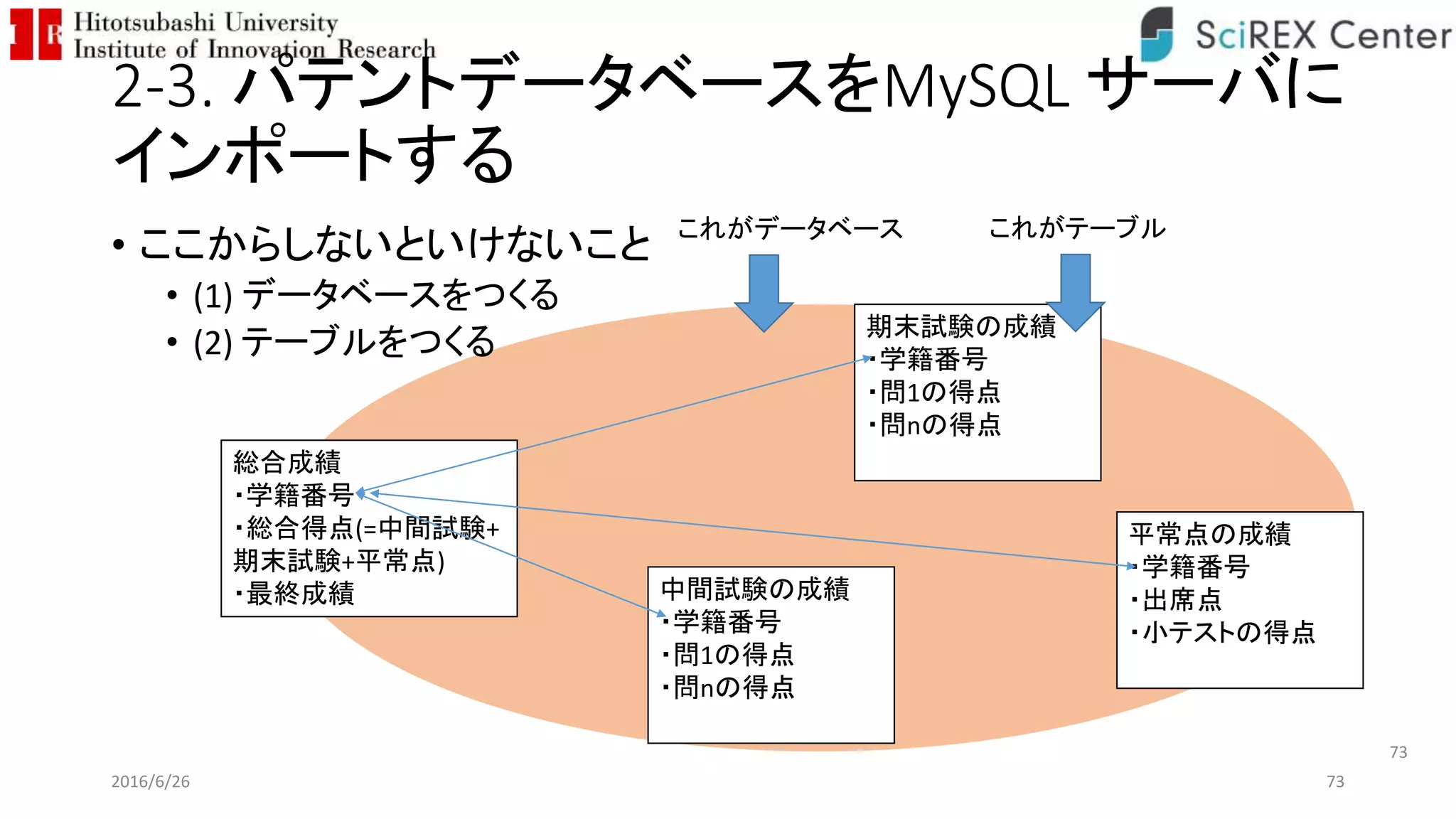 2-3. パテントデータベースをMySQL サーバに
インポートする
• ここからしないといけないこと
• (1) データベースをつくる
• (2) テーブルをつくる
2016/6/26 73
73
中間試験の成績
・学籍番号
・問1の得点
・問nの得点
期末試験の成績
・学籍番号
・問1の得点
・問nの得点
平常点の成績
・学籍番号
・出席点
・小テストの得点
総合成績
・学籍番号
・総合得点(=中間試験+
期末試験+平常点)
・最終成績
これがテーブルこれがデータベース
 