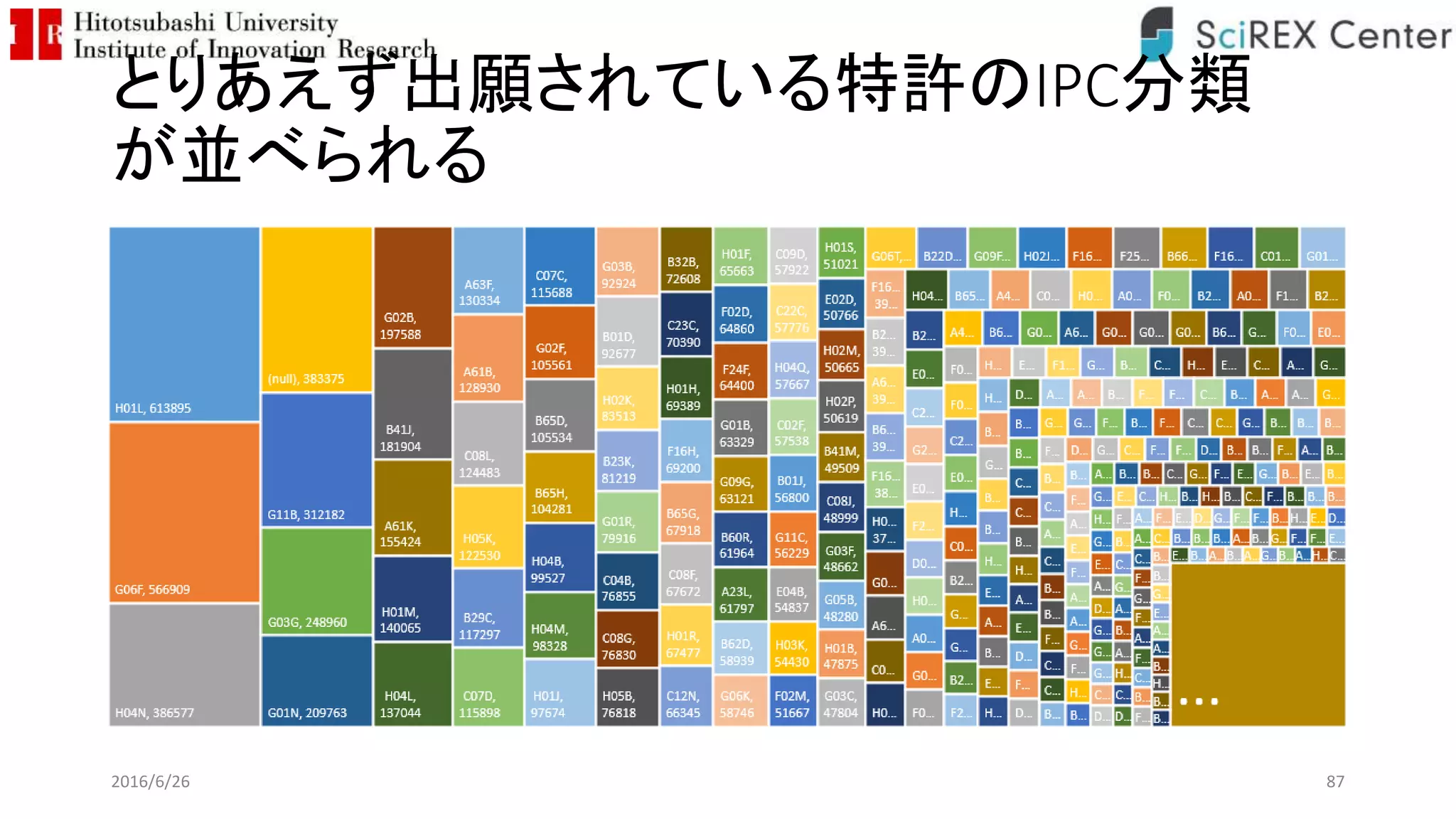 とりあえず出願されている特許のIPC分類
が並べられる
2016/6/26 87
 