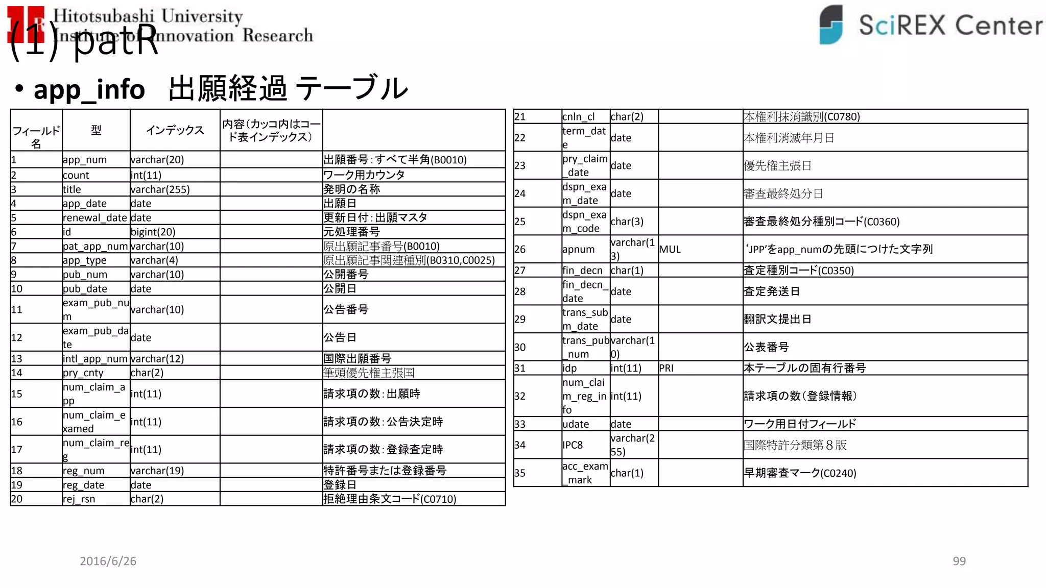 (1) patR
• app_info 出願経過 テーブル
2016/6/26 99
フィールド
名
型 インデックス
内容（カッコ内はコー
ド表インデックス）
1 app_num varchar(20) 出願番号：すべて半角(B0010)
2 count int(11) ワーク用カウンタ
3 title varchar(255) 発明の名称
4 app_date date 出願日
5 renewal_date date 更新日付：出願マスタ
6 id bigint(20) 元処理番号
7 pat_app_num varchar(10) 原出願記事番号(B0010)
8 app_type varchar(4) 原出願記事関連種別(B0310,C0025)
9 pub_num varchar(10) 公開番号
10 pub_date date 公開日
11
exam_pub_nu
m
varchar(10) 公告番号
12
exam_pub_da
te
date 公告日
13 intl_app_num varchar(12) 国際出願番号
14 pry_cnty char(2) 筆頭優先権主張国
15
num_claim_a
pp
int(11) 請求項の数：出願時
16
num_claim_e
xamed
int(11) 請求項の数：公告決定時
17
num_claim_re
g
int(11) 請求項の数：登録査定時
18 reg_num varchar(19) 特許番号または登録番号
19 reg_date date 登録日
20 rej_rsn char(2) 拒絶理由条文コード(C0710)
21 cnln_cl char(2) 本権利抹消識別(C0780)
22
term_dat
e
date 本権利消滅年月日
23
pry_claim
_date
date 優先権主張日
24
dspn_exa
m_date
date 審査最終処分日
25
dspn_exa
m_code
char(3) 審査最終処分種別コード(C0360)
26 apnum
varchar(1
3)
MUL ‘JPP’をapp_numの先頭につけた文字列
27 fin_decn char(1) 査定種別コード(C0350)
28
fin_decn_
date
date 査定発送日
29
trans_sub
m_date
date 翻訳文提出日
30
trans_pub
_num
varchar(1
0)
公表番号
31 idp int(11) PRI 本テーブルの固有行番号
32
num_clai
m_reg_in
fo
int(11) 請求項の数（登録情報）
33 udate date ワーク用日付フィールド
34 IPC8
varchar(2
55)
国際特許分類第８版
35
acc_exam
_mark
char(1) 早期審査マーク(C0240)
 