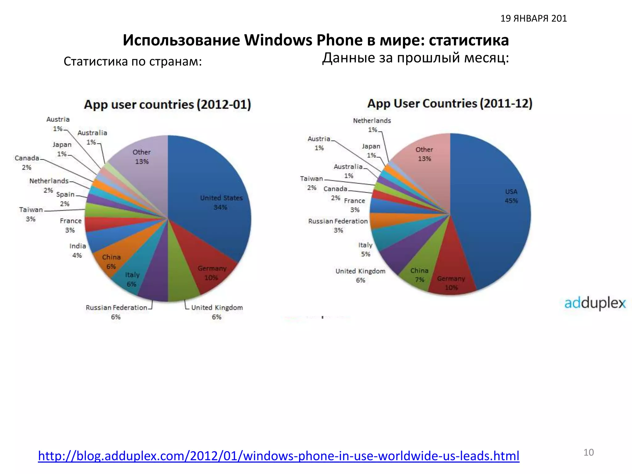 19 ЯНВАРЯ 201

             Использование Windows Phone в мире: статистика
    Статистика по странам:                   Данные за прошлый месяц:




http://blog.adduplex.com/2012/01/windows-phone-in-use-worldwide-us-leads.html            10
 