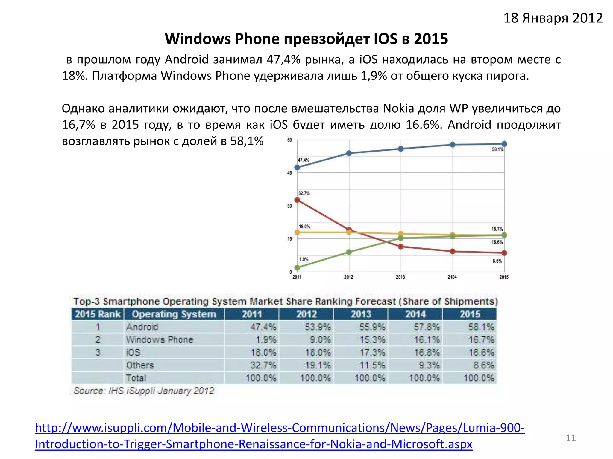 18 Января 2012
                    Windows Phone превзойдет IOS в 2015
     в прошлом году Android занимал 47,4% рынка, а iOS находилась на втором месте с
    18%. Платформа Windows Phone удерживала лишь 1,9% от общего куска пирога.

    Однако аналитики ожидают, что после вмешательства Nokia доля WP увеличиться до
    16,7% в 2015 году, в то время как iOS будет иметь долю 16,6%. Android продолжит
    возглавлять рынок с долей в 58,1%




http://www.isuppli.com/Mobile-and-Wireless-Communications/News/Pages/Lumia-900-
                                                                                      11
Introduction-to-Trigger-Smartphone-Renaissance-for-Nokia-and-Microsoft.aspx
 