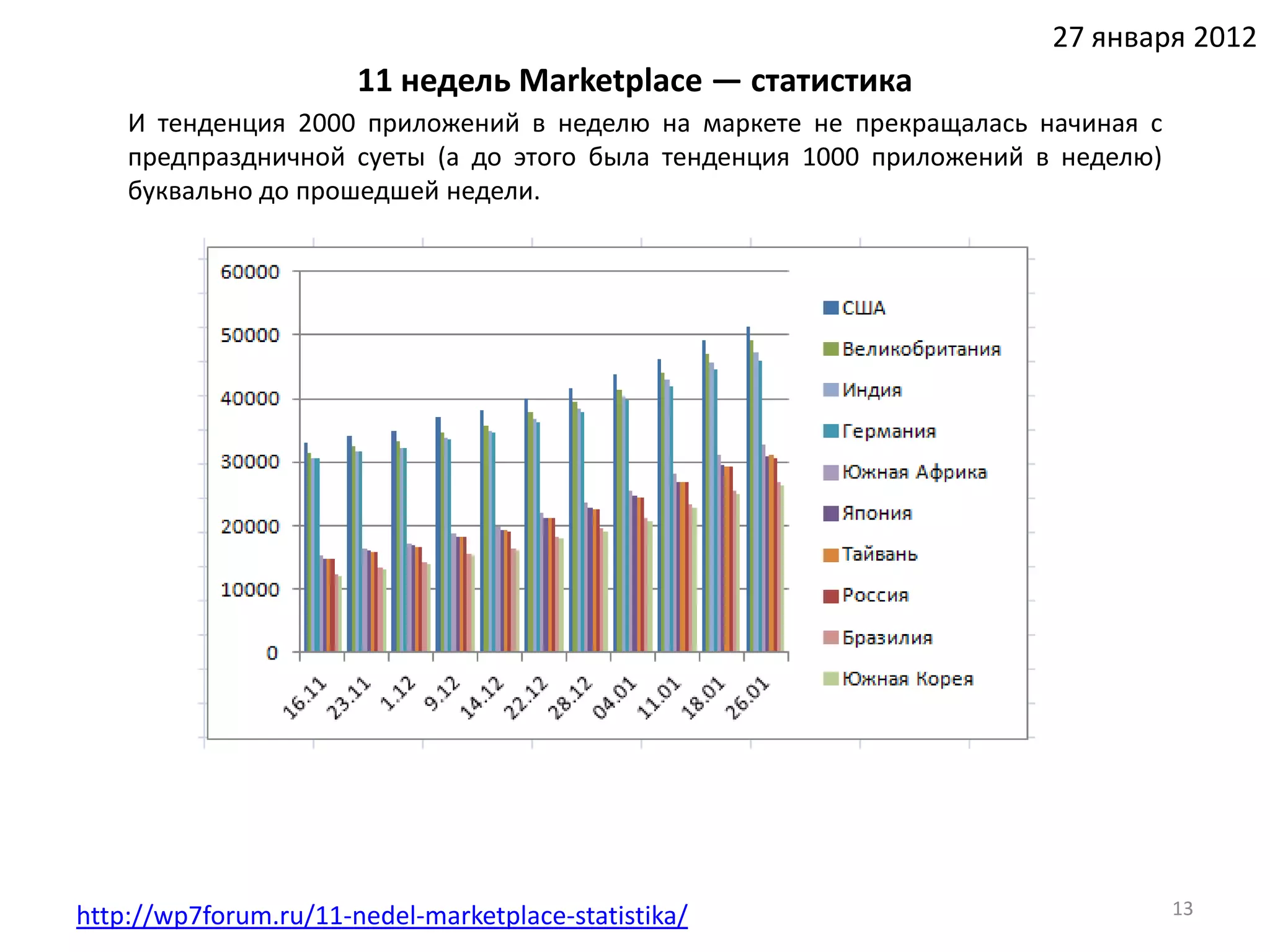 27 января 2012
                       11 недель Marketplace — статистика
    И тенденция 2000 приложений в неделю на маркете не прекращалась начиная с
    предпраздничной суеты (а до этого была тенденция 1000 приложений в неделю)
    буквально до прошедшей недели.




http://wp7forum.ru/11-nedel-marketplace-statistika/                              13
 