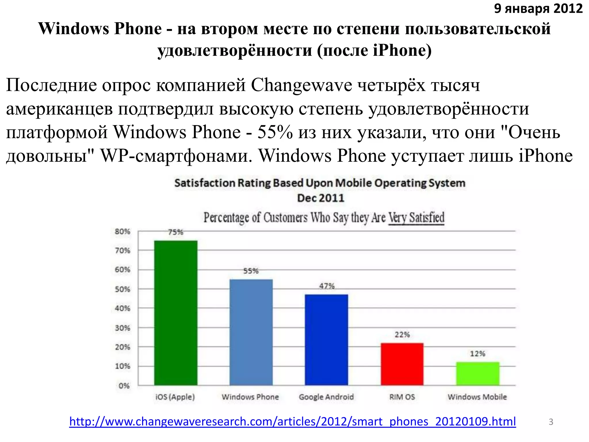 9 января 2012
   Windows Phone - на втором месте по степени пользовательской
               удовлетворённости (после iPhone)
Последние опрос компанией Changewave четырѐх тысяч
американцев подтвердил высокую степень удовлетворѐнности
платформой Windows Phone - 55% из них указали, что они "Очень
довольны" WP-смартфонами. Windows Phone уступает лишь iPhone




      http://www.changewaveresearch.com/articles/2012/smart_phones_20120109.html   3
 