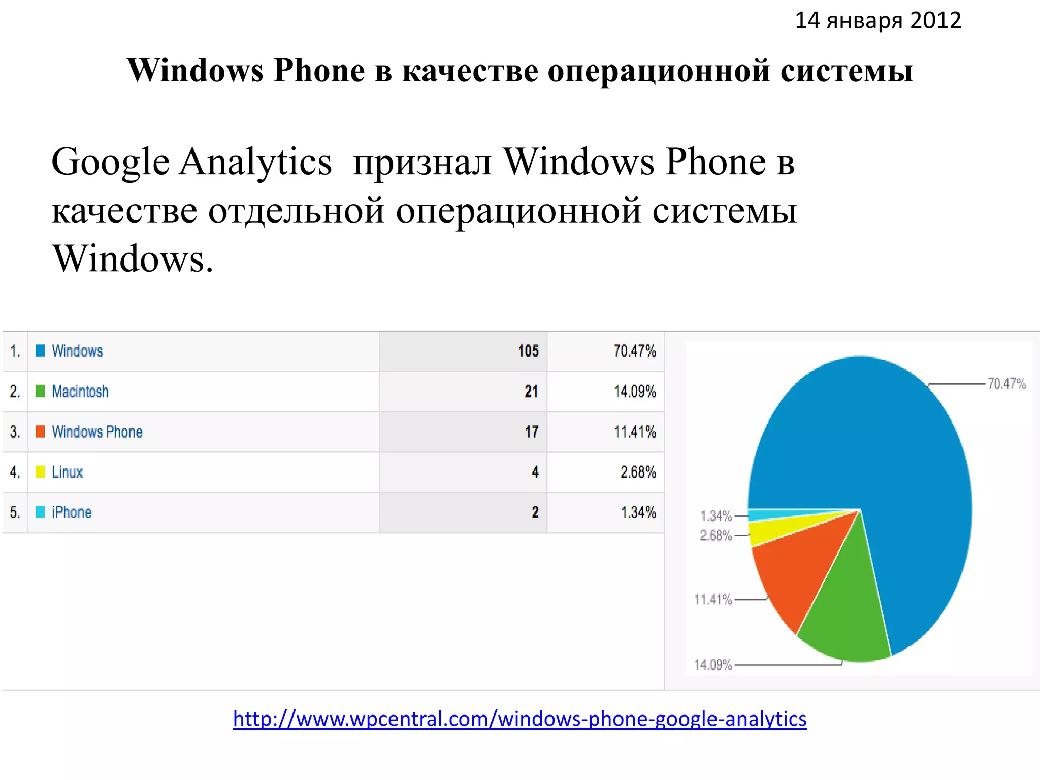 14 января 2012

    Windows Phone в качестве операционной системы

Google Analytics признал Windows Phone в
качестве отдельной операционной системы
Windows.




          http://www.wpcentral.com/windows-phone-google-analytics
 
