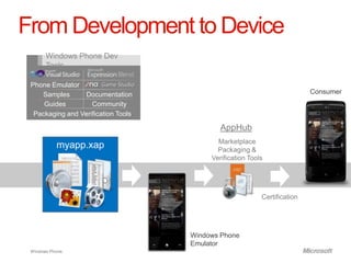 From Development to Device
       Windows Phone Dev
       Tools

 Phone Emulator
    Samples      Documentation                       Consumer
     Guides         Community
  Packaging and Verification Tools

                                            AppHub

            myapp.xap




                                     Windows Phone
                                     Emulator
 Windows Phone.
 