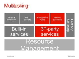 Multitasking

   Alarms &          File     Background    Periodic




                                                       Switching
  Reminders       Transfers     Audio      Execution




                                                       Fast App
        Built-in                 3rd-party
       services                  services
                   Resource
                  Management
 Windows Phone.
 