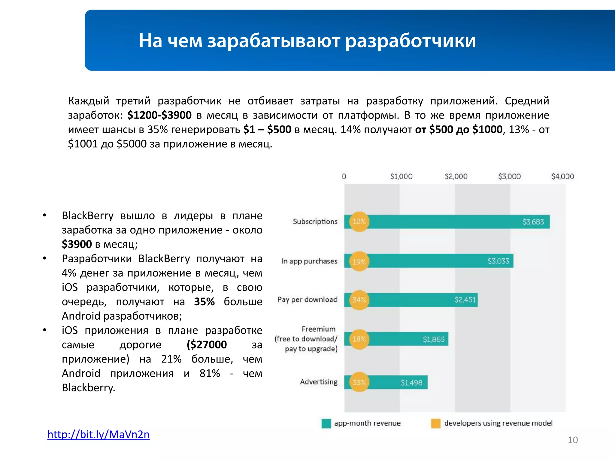 Каждый третий разработчик не отбивает затраты на разработку приложений. Средний
        заработок: $1200-$3900 в месяц в зависимости от платформы. В то же время приложение
        имеет шансы в 35% генерировать $1 – $500 в месяц. 14% получают от $500 до $1000, 13% - от
        $1001 до $5000 за приложение в месяц.




•     BlackBerry вышло в лидеры в плане
      заработка за одно приложение - около
      $3900 в месяц;
•     Разработчики BlackBerry получают на
      4% денег за приложение в месяц, чем
      iOS разработчики, которые, в свою
      очередь, получают на 35% больше
      Android разработчиков;
•     iOS приложения в плане разработке
      самые       дорогие    ($27000    за
      приложение) на 21% больше, чем
      Android приложения и 81% - чем
      Blackberry.


    http://bit.ly/MaVn2n                                                                            10
 