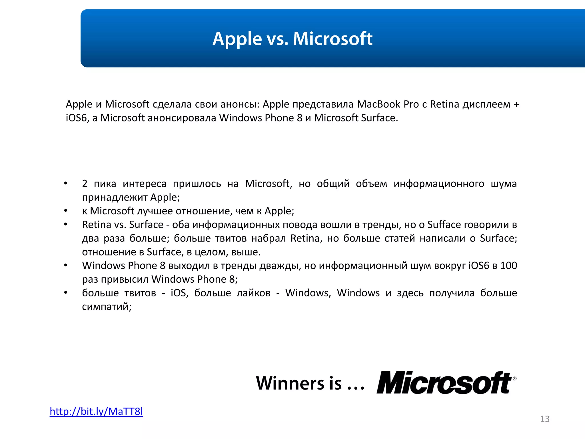 Apple и Microsoft сделала свои анонсы: Apple представила MacBook Pro с Retina дисплеем +
   iOS6, а Microsoft анонсировала Windows Phone 8 и Microsoft Surface.




   •   2 пика интереса пришлось на Microsoft, но общий объем информационного шума
       принадлежит Apple;
   •   к Microsoft лучшее отношение, чем к Apple;
   •   Retina vs. Surface - оба информационных повода вошли в тренды, но о Sufface говорили в
       два раза больше; больше твитов набрал Retina, но больше статей написали о Surface;
       отношение в Surface, в целом, выше.
   •   Windows Phone 8 выходил в тренды дважды, но информационный шум вокруг iOS6 в 100
       раз привысил Windows Phone 8;
   •   больше твитов - iOS, больше лайков - Windows, Windows и здесь получила больше
       симпатий;




http://bit.ly/MaTT8l
                                                                                                13
 