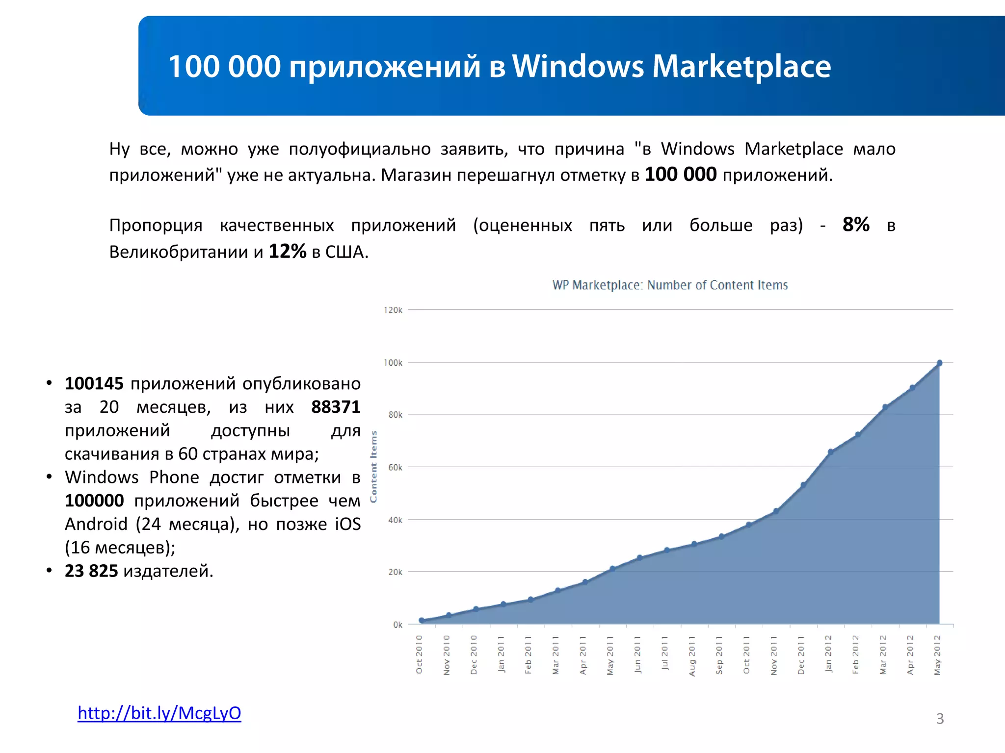 Ну все, можно уже полуофициально заявить, что причина "в Windows Marketplace мало
       приложений" уже не актуальна. Магазин перешагнул отметку в 100 000 приложений.

       Пропорция качественных приложений (оцененных пять или больше раз) - 8% в
       Великобритании и 12% в США.




• 100145 приложений опубликовано
  за 20 месяцев, из них 88371
  приложений       доступны     для
  скачивания в 60 странах мира;
• Windows Phone достиг отметки в
  100000 приложений быстрее чем
  Android (24 месяца), но позже iOS
  (16 месяцев);
• 23 825 издателей.




   http://bit.ly/McgLyO                                                                    3
 