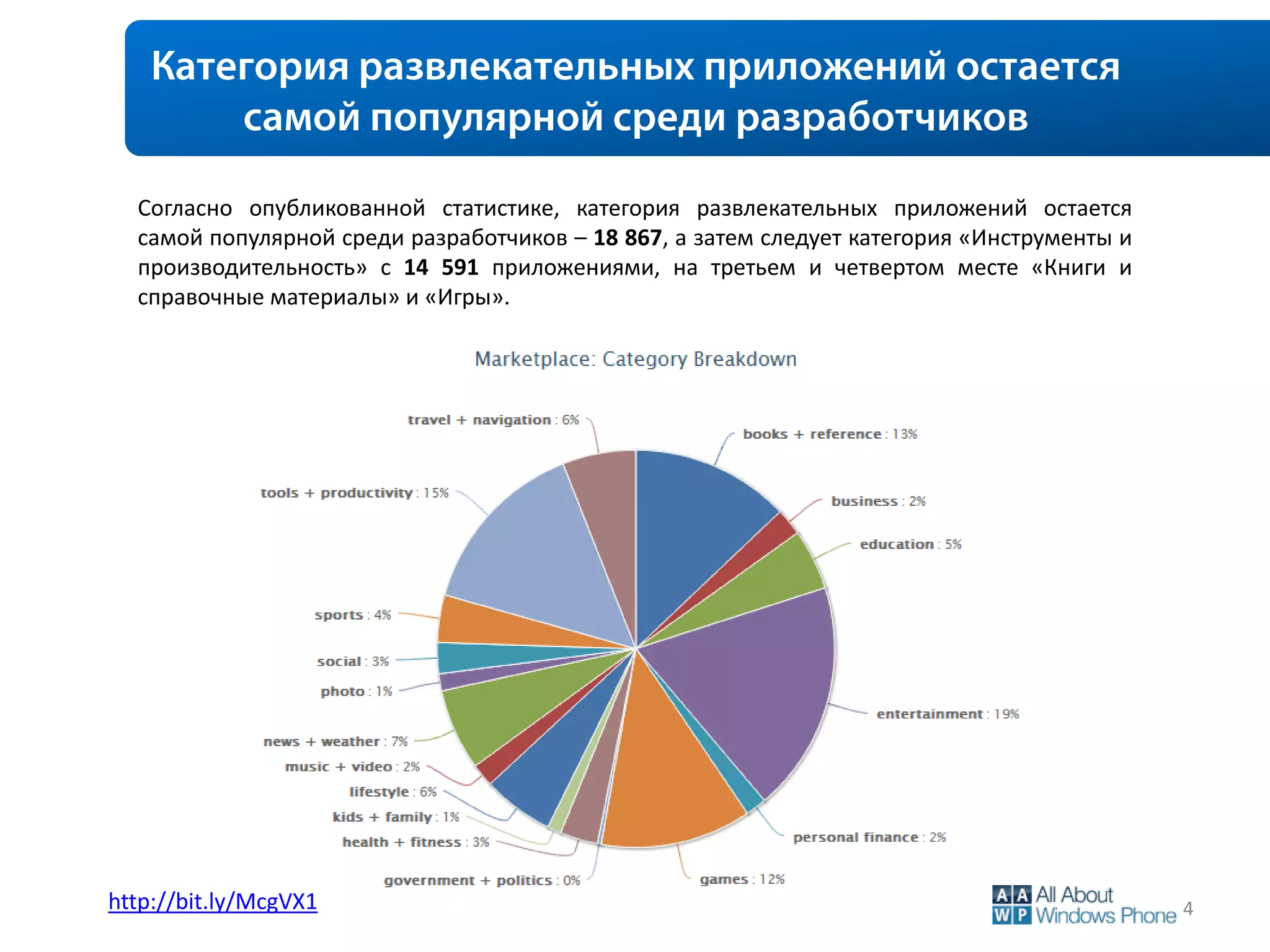 Согласно опубликованной статистике, категория развлекательных приложений остается
  самой популярной среди разработчиков – 18 867, а затем следует категория «Инструменты и
  производительность» с 14 591 приложениями, на третьем и четвертом месте «Книги и
  справочные материалы» и «Игры».




http://bit.ly/McgVX1                                                                        4
 