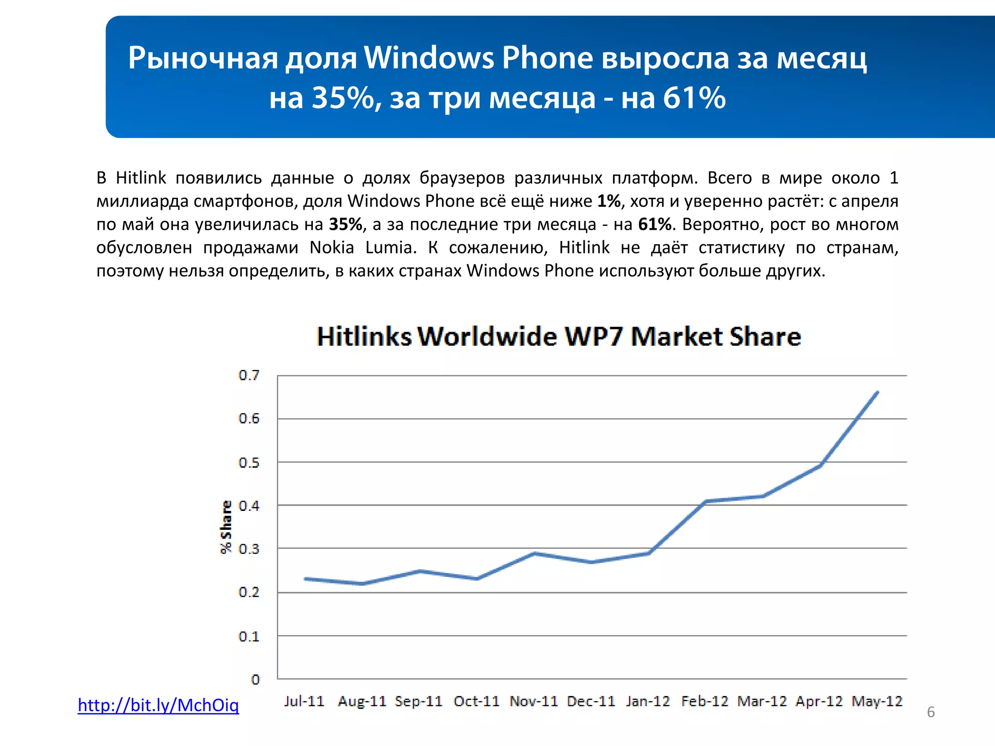 В Hitlink появились данные о долях браузеров различных платформ. Всего в мире около 1
  миллиарда смартфонов, доля Windows Phone всё ещё ниже 1%, хотя и уверенно растёт: с апреля
  по май она увеличилась на 35%, а за последние три месяца - на 61%. Вероятно, рост во многом
  обусловлен продажами Nokia Lumia. К сожалению, Hitlink не даёт статистику по странам,
  поэтому нельзя определить, в каких странах Windows Phone используют больше других.




http://bit.ly/MchOiq                                                                            6
 