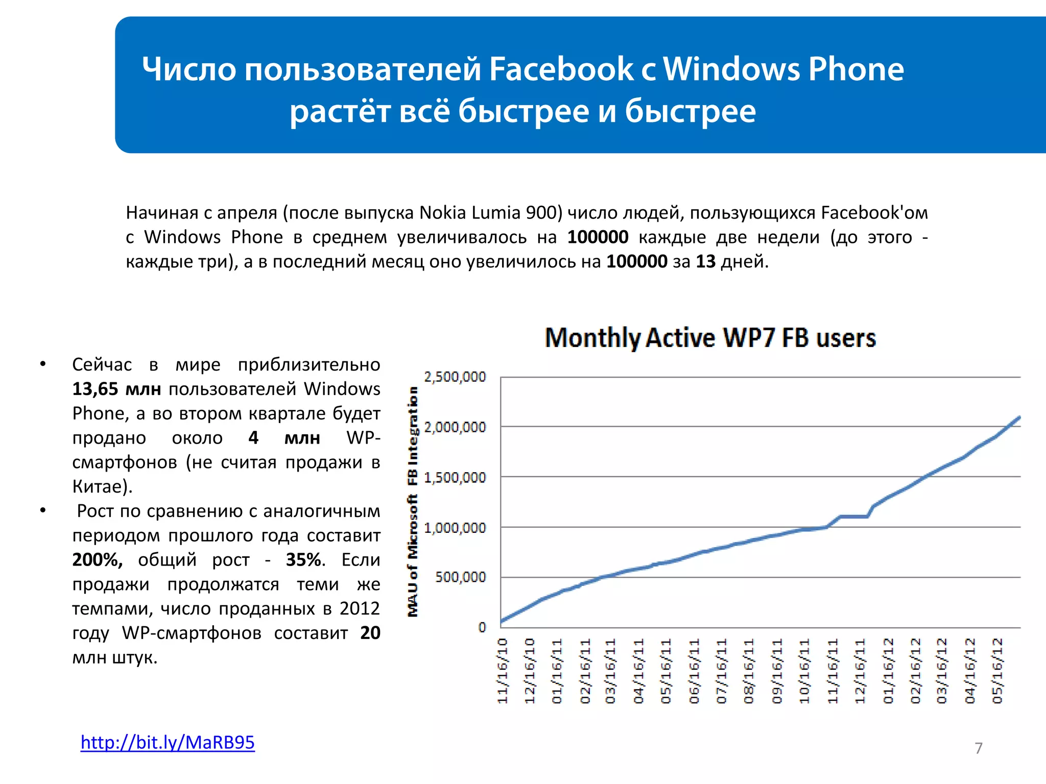 Начиная с апреля (после выпуска Nokia Lumia 900) число людей, пользующихся Facebook'ом
         с Windows Phone в среднем увеличивалось на 100000 каждые две недели (до этого -
         каждые три), а в последний месяц оно увеличилось на 100000 за 13 дней.




•   Сейчас в мире приблизительно
    13,65 млн пользователей Windows
    Phone, а во втором квартале будет
    продано около 4 млн WP-
    смартфонов (не считая продажи в
    Китае).
•    Рост по сравнению с аналогичным
    периодом прошлого года составит
    200%, общий рост - 35%. Если
    продажи продолжатся теми же
    темпами, число проданных в 2012
    году WP-смартфонов составит 20
    млн штук.



    http://bit.ly/MaRB95                                                                          7
 