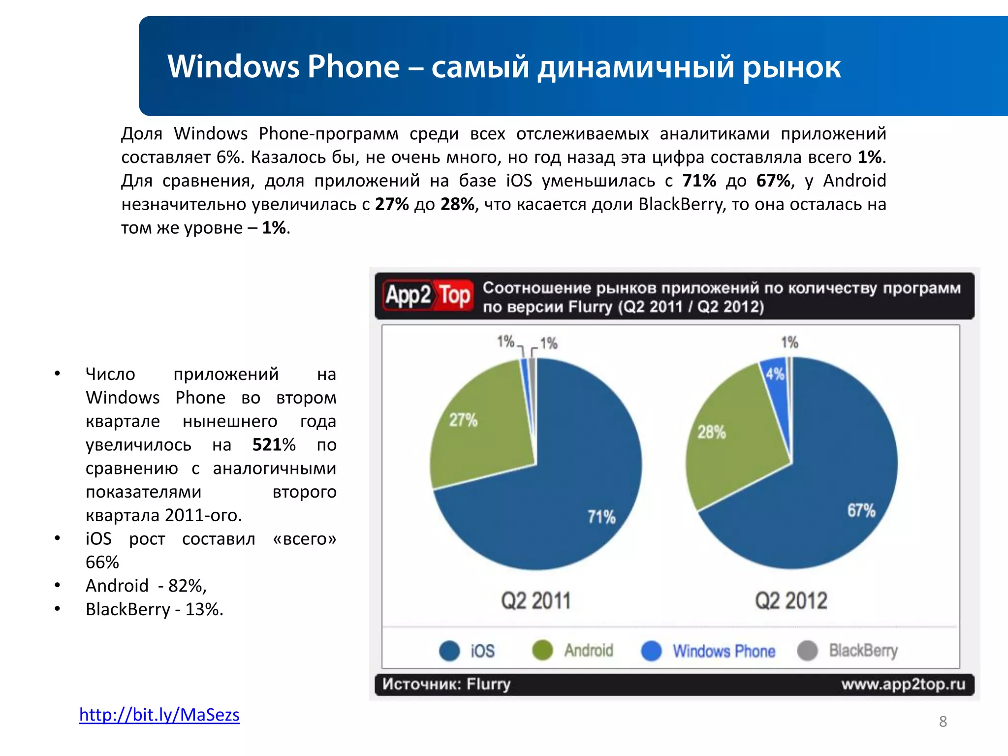 Доля Windows Phone-программ среди всех отслеживаемых аналитиками приложений
         составляет 6%. Казалось бы, не очень много, но год назад эта цифра составляла всего 1%.
         Для сравнения, доля приложений на базе iOS уменьшилась с 71% до 67%, у Android
         незначительно увеличилась с 27% до 28%, что касается доли BlackBerry, то она осталась на
         том же уровне – 1%.




•   Число      приложений    на
    Windows Phone во втором
    квартале нынешнего года
    увеличилось на 521% по
    сравнению с аналогичными
    показателями        второго
    квартала 2011-ого.
•   iOS рост составил «всего»
    66%
•   Android - 82%,
•   BlackBerry - 13%.




    http://bit.ly/MaSezs                                                                            8
 