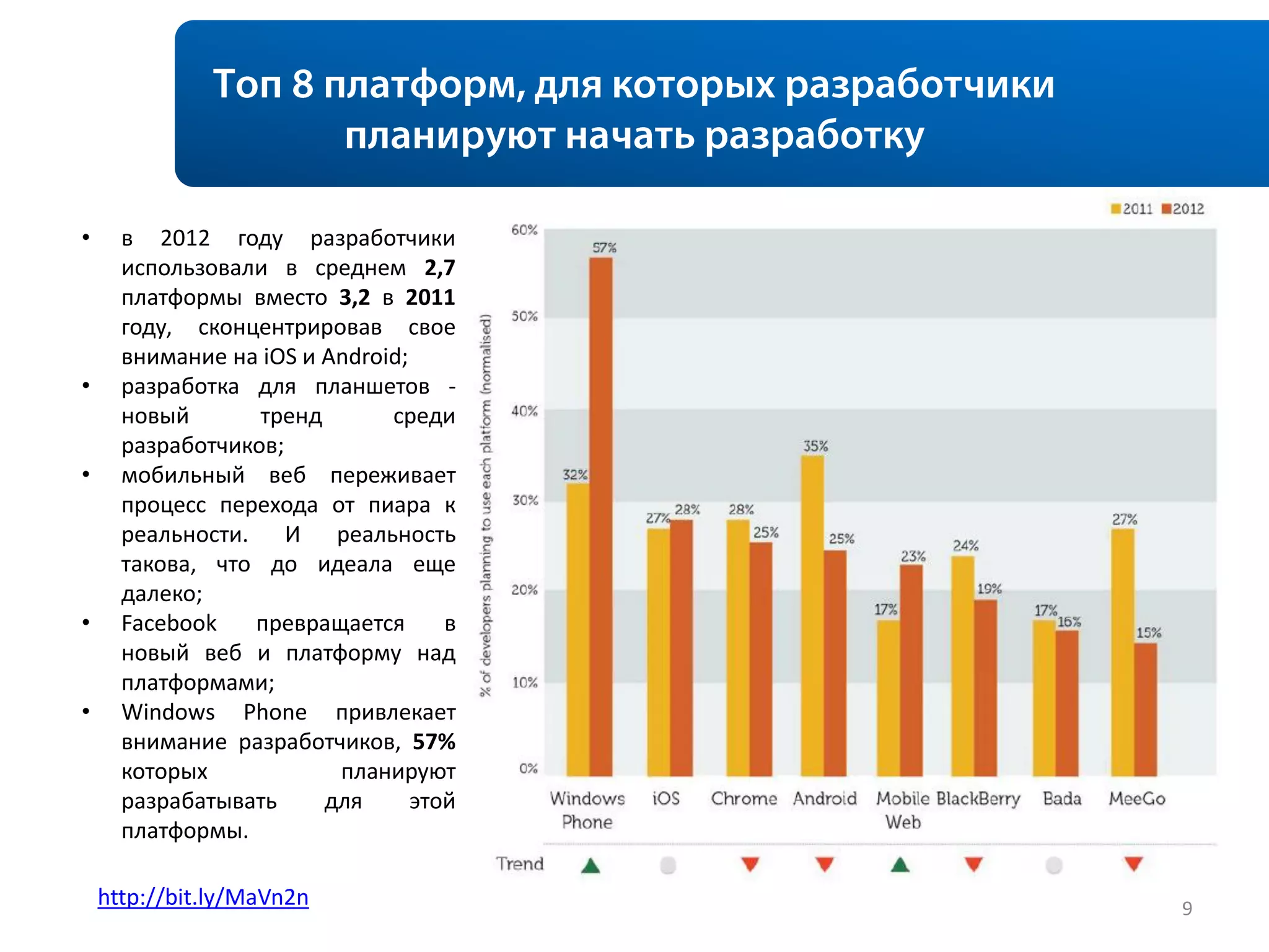 •     в 2012 году разработчики
      использовали в среднем 2,7
      платформы вместо 3,2 в 2011
      году, сконцентрировав свое
      внимание на iOS и Android;
•     разработка для планшетов -
      новый       тренд       среди
      разработчиков;
•     мобильный веб переживает
      процесс перехода от пиара к
      реальности. И реальность
      такова, что до идеала еще
      далеко;
•     Facebook   превращается       в
      новый веб и платформу над
      платформами;
•     Windows Phone привлекает
      внимание разработчиков, 57%
      которых            планируют
      разрабатывать     для      этой
      платформы.

    http://bit.ly/MaVn2n                9
 