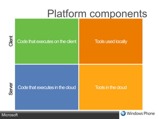 Platform componentsCode that executes on the clientTools used locallyClientCode that executes in the cloudTools in the cloudServer