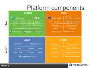 Platform componentsRuntimeToolsClientPhone EmulatorSensorsMediaDataLocationSamplesDocumentationXbox LIVENotificationsPhoneGuidesCommunity.NET Framework managed code sandboxPackaging and Verification ToolsCloudPortalNotificationsApp DeploymentRegistrationMarketplaceValidationMO and CC BillingLocationIdentityFeedsServerCertificationBusiness IntelligenceMapsSocialPublishingUpdate Management