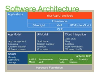 ApplicationsYour App UI and logicFrameworksSilverlightXNAHTML/JavaScriptCLRApp ModelUI ModelCloud IntegrationXbox LIVEBingLocationPush notificationsWindows Live IDApp managementLicensingChamber isolationSoftware updatesShell frame Session managerDirect3DCompositorKernelHardware BSPSecurityNetworkingStorageA-GPS	Accelerometer	Compass	Light	ProximityMedia	Wi-Fi		Radio	GraphicsHardware FoundationSoftware Architecture