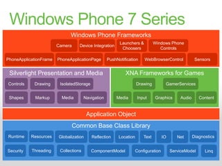 Windows Phone 7 SeriesFrameworks DetailsWindows Phone FrameworksCameraDevice IntegrationLaunchers & ChoosersWindows Phone ControlsPhoneApplicationPagePushNotificationWebBrowserControlSensorsPhoneApplicationFrameSilverlight Presentation and MediaXNA Frameworks for GamesControlsDrawingIsolatedStorageDrawingGamerServicesNavigationShapesMarkupMediaAudioMediaGraphicsContentInputApplication ObjectCommon Base Class LibraryDiagnosticsReflectionIORuntimeResourcesGlobalizationTextLocationNetCollectionsComponentModelConfigurationSecurityThreadingServiceModelLinq