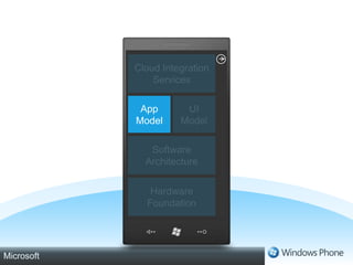 Cloud Integration ServicesApp ModelUI ModelSoftware ArchitectureHardware Foundation
