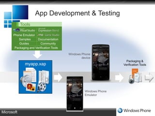 App Development & TestingToolsPhone EmulatorWindows PhoneEmulatorSamplesDocumentationPackaging & Verification ToolsGuidesCommunityWindows Phone devicePackaging and Verification Toolsmyapp.xap