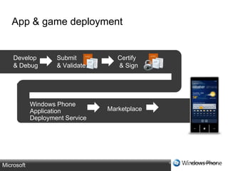 App & game deploymentDevelop & DebugSubmit& ValidateCertify & SignWindows Phone Application Deployment ServiceMarketplace