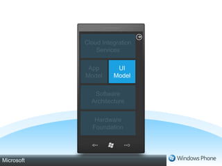ApplicationUI and logic for functionality exposed through pagesUI Model: ConceptsPageA single screen of user interaction elementsSessionAn ordered workflow of user interactions spanning applications