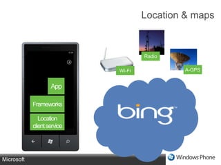 Push Notification ServiceWindows PhoneYour Web ServiceCustom Web ServiceExisting Web ServicesNotification ServiceMicrosoft ServicesMicrosoft.Phone.NotificationPush client serviceBuilt-in support for efficient, battery-aware mobile push notificationsManaged APIs for notification-driven interaction with existing Web 2.0 sites