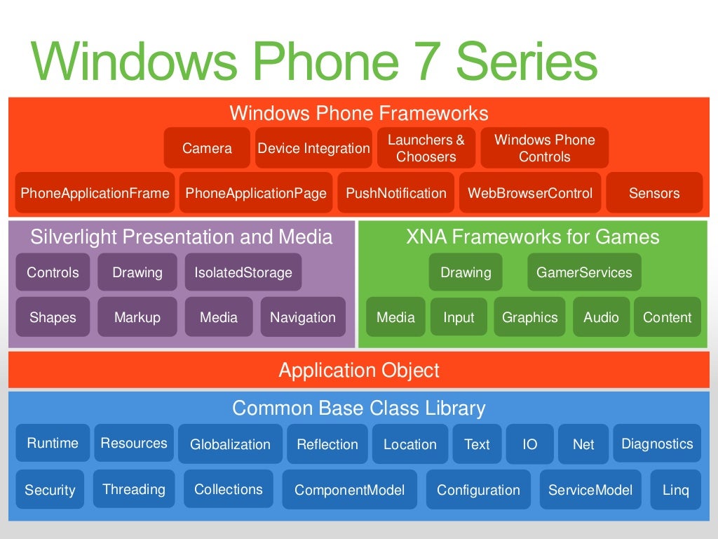 Windows Phone 7 Architecture Overview