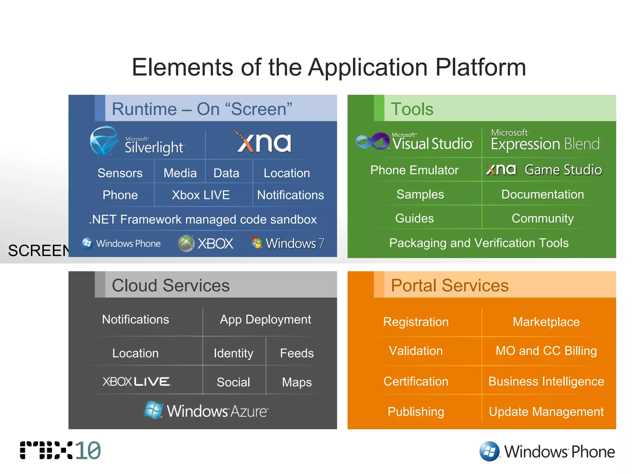 Elements of the Application Platform CLOUD SCREEN Phone Emulator Samples Documentation Guides Community Packaging and Verification Tools Notifications Location Identity Feeds Maps Social App Deployment Registration Validation Certification Publishing Marketplace MO and CC Billing Business Intelligence Update Management Tools Portal Services Cloud Services Sensors Media Data Xbox LIVE Notifications .NET Framework managed code sandbox Location Phone Runtime – On “Screen” 