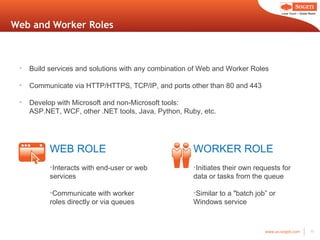 Web and Worker Roles WEB ROLE Interacts with end-user or web services Communicate with worker roles directly or via queues  WORKER ROLE Initiates their own requests for data or tasks from the queue Similar to a "batch job ” or  Windows service Build services and solutions with any combination of Web and Worker Roles Communicate via HTTP/HTTPS, TCP/IP, and ports other than 80 and 443 Develop with Microsoft and non-Microsoft tools:  ASP.NET, WCF, other .NET tools, Java, Python, Ruby, etc. 