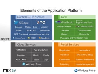 Elements of the Application Platform CLOUD SCREEN Phone Emulator Samples Documentation Guides Community Packaging and Verification Tools Notifications Location Identity Feeds Maps Social App Deployment Registration Validation Certification Publishing Marketplace MO and CC Billing Business Intelligence Update Management Tools Portal Services Cloud Services Sensors Media Data Xbox LIVE Notifications .NET Framework managed code sandbox Location Phone Runtime – On “Screen” 