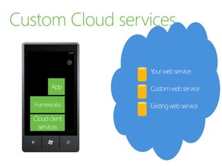 Changing the GameDESIGNHARDWAREPLATFORMFaster to market, more heavy liftingRicher, deeper, easier appsEnd user comes first