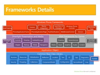 Frameworks DetailsWindows Phone FrameworksLaunchers & ChoosersWindows Phone ControlsCameraDevice IntegrationMultiTaskingStructured DataPhoneApplicationPagePushNotificationWebBrowserControlSensorsPhoneApplicationFrameSilverlight Presentation and MediaXNA Frameworks for GamesControlsDrawingIsolatedStorageDrawingGamerServicesSilverlight IntegrationSilverlight4.0MediaGraphicsNavigationShapesMarkupAudioMediaContentInputApplication ObjectCommon Base Class LibraryGlobalizationReflectionIOResourcesTextLocationRuntimeDiagnosticsNetSocketsConfigurationCollectionsComponentModelSecurityThreadingServiceModelLinq