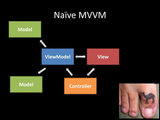 Naïve MVVM
Model




        ViewModel            View




Model           Controller
 