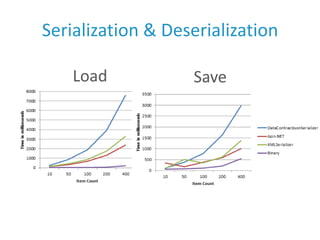 Serialization & Deserialization<br />Load<br />Save<br />