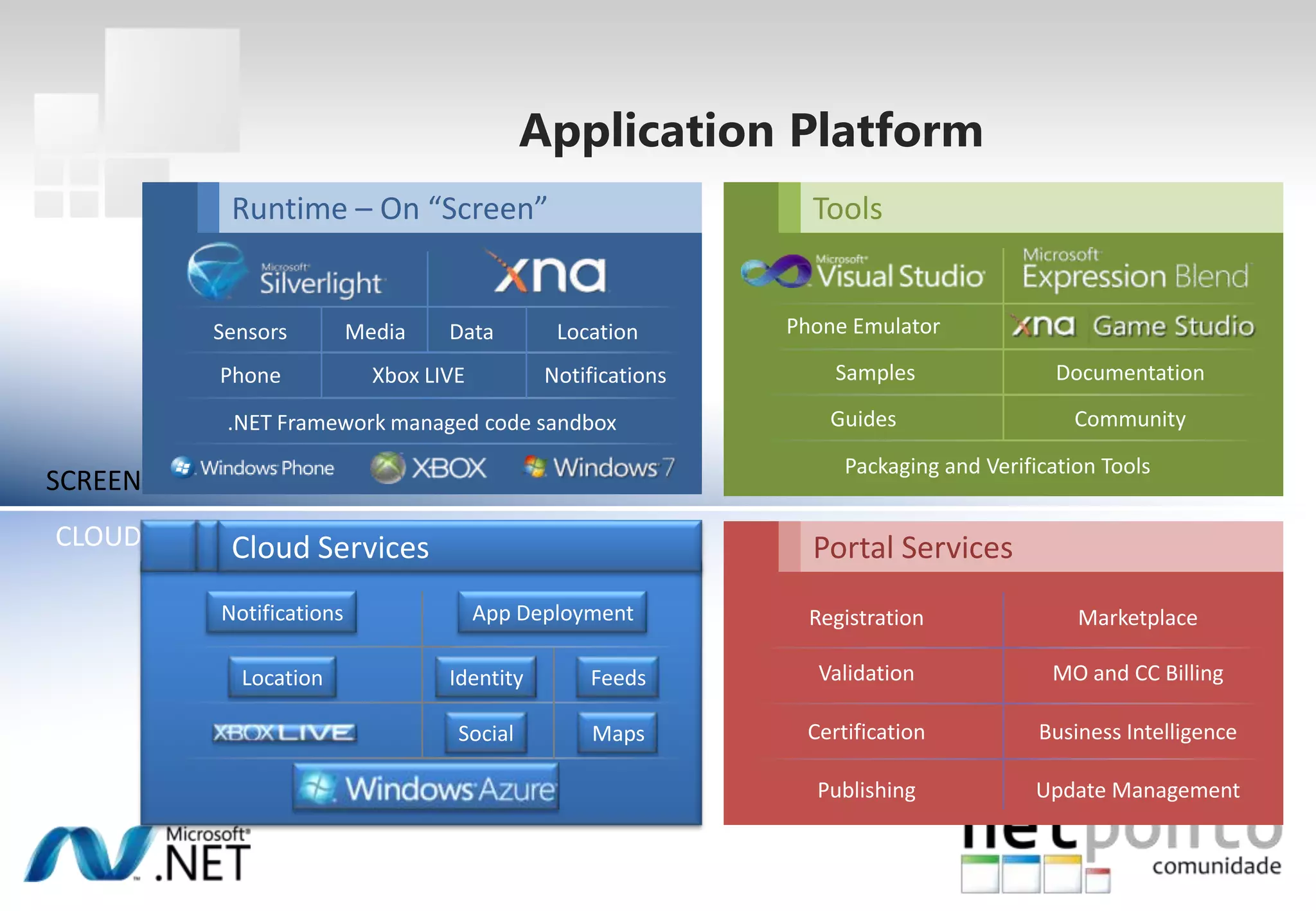 ToolsRuntime – On “Screen”Phone EmulatorSensorsMediaDataLocationSamplesDocumentationXbox LIVENotificationsPhoneGuidesCommunity.NET Framework managed code sandboxPackaging and Verification ToolsSCREENCLOUDPortal ServicesCloud ServicesNotificationsApp DeploymentRegistrationMarketplaceValidationMO and CC BillingLocationIdentityFeedsCertificationBusiness IntelligenceMapsSocialPublishingUpdate ManagementApplication Platform
